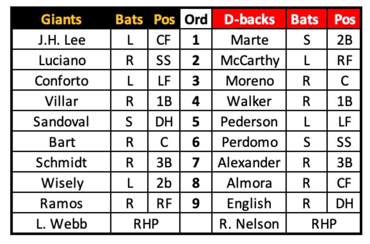 Updated Lineup Giants at D-backs Feb 29th